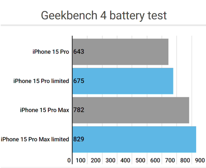 当阳apple维修站iPhone15Pro的ProMotion高刷功能耗电吗