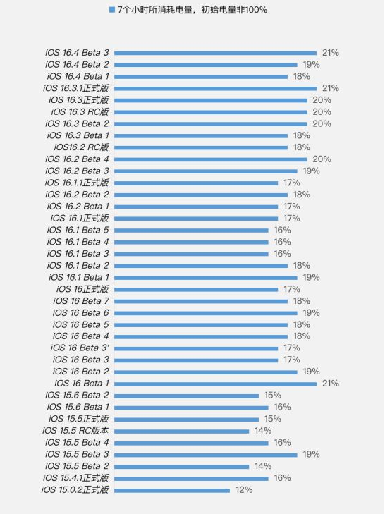 当阳苹果手机维修分享iOS 16.4 Beta 3续航跑分等测试结果汇总 