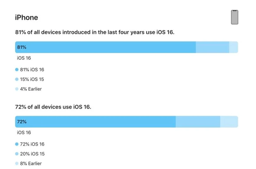 当阳苹果手机维修分享iOS 16 / iPadOS 16 安装率 