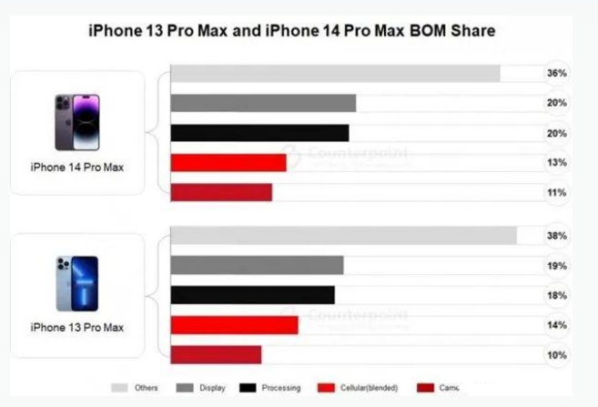 当阳苹果手机维修分享iPhone 14 Pro的成本和利润 