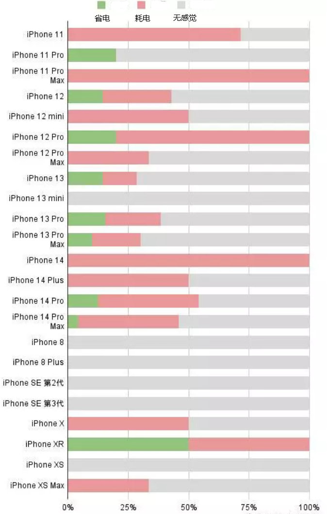 当阳苹果手机维修分享iOS16.2太耗电怎么办？iOS16.2续航不好可以降级吗？ 