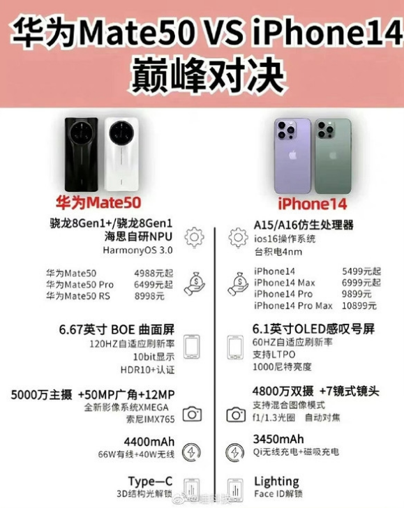 当阳苹果14维修分享iPhone14和华为mate50，应该怎么选 