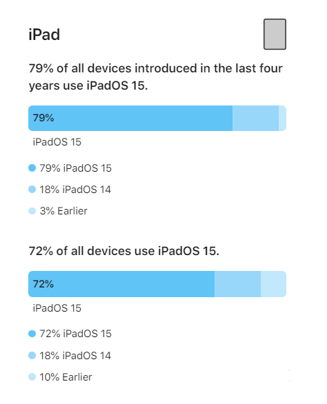 当阳苹果手机维修分享iOS 16将至，iOS 15安装率怎么样 
