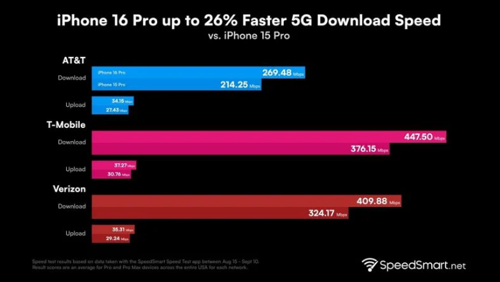 当阳苹果手机维修分享iPhone 16 Pro 系列的 5G 速度 
