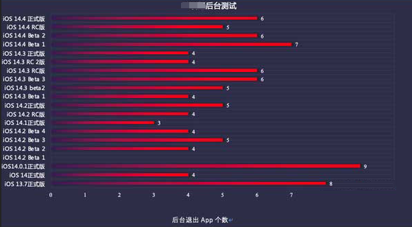 当阳苹果手机维修分享iOS14.5beta1续航怎么样 