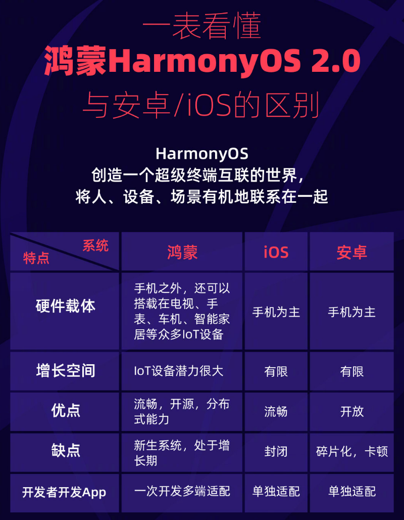 当阳苹果手机维修分享华为鸿蒙 OS 与安卓以及 iOS 都有什么区别 