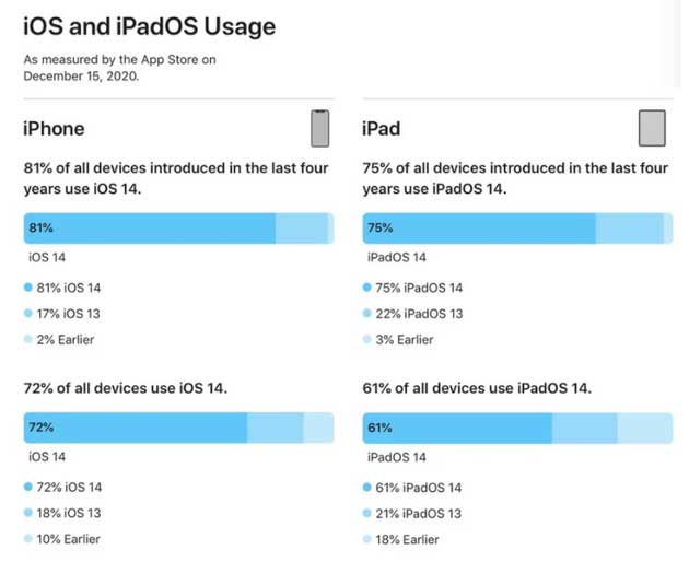 当阳苹果手机维修分享有多少用户更新了 iOS 14 