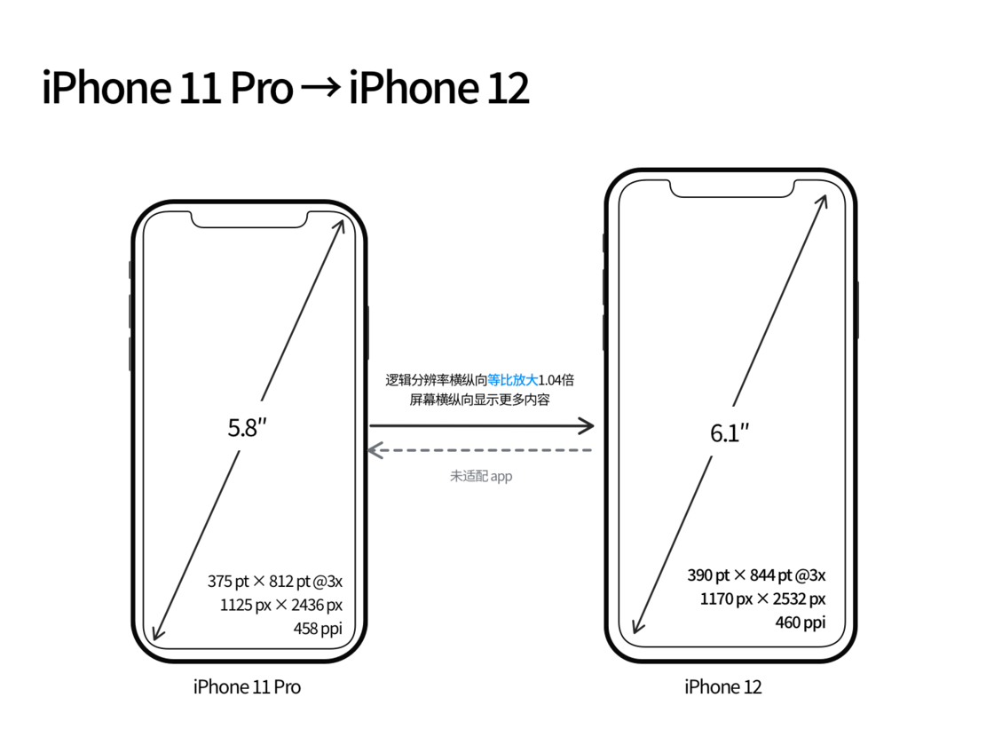 当阳苹果手机维修分享iPhone 12 mini 和 iPhone 12 Pro 的尺寸变化会改变显示内容吗 